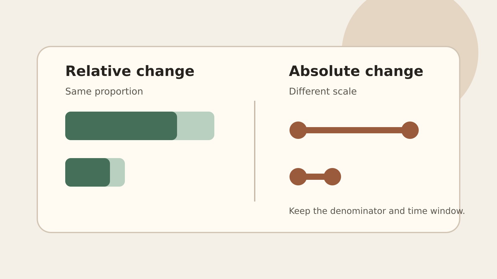 Abstract editorial graphic with two pairs of bars and percentage-point markers.