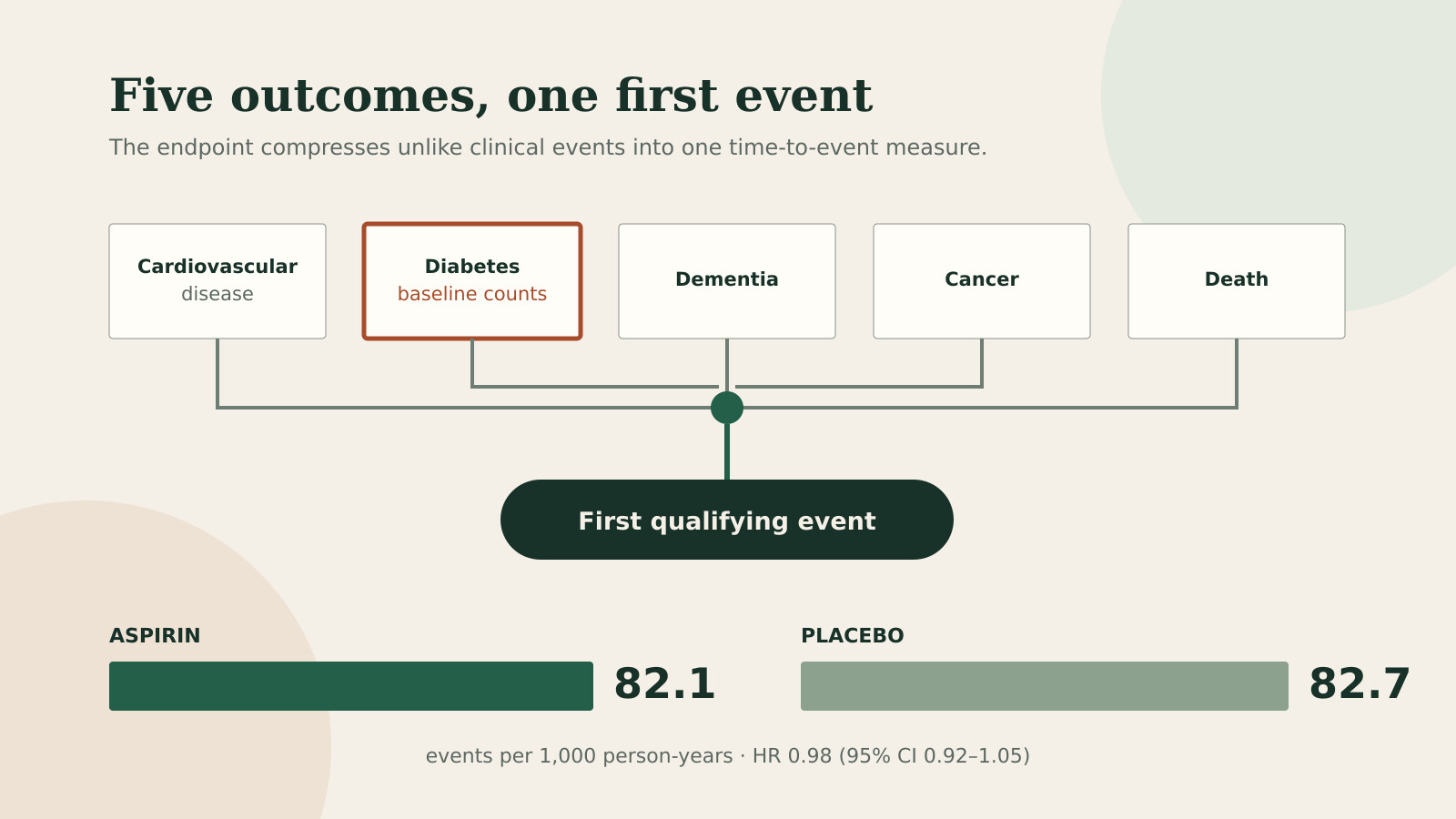 Editorial diagram showing five distinct health outcomes flowing into one first-event composite, with aspirin and placebo rates almost level.