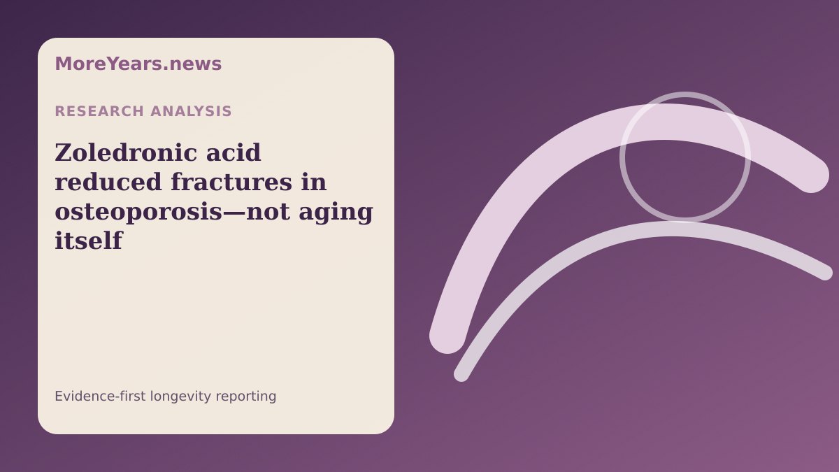 Abstract MoreYears.news editorial illustration for “Zoledronic acid reduced fractures in osteoporosis—not aging itself”.